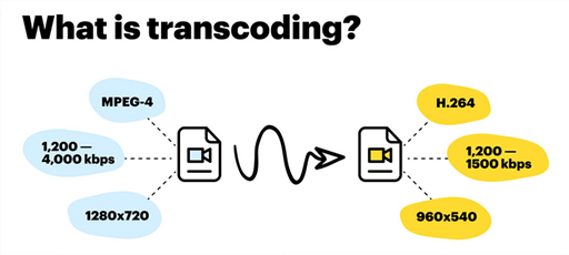 explanation of transcoding